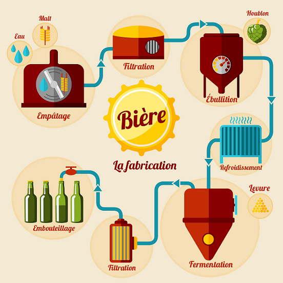 Les étapes de la fabrication de la bière - La bierataise